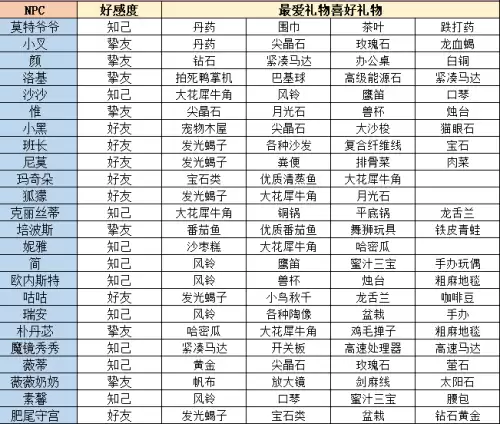 沙石镇时光人物喜好大全 人物喜好攻略表格