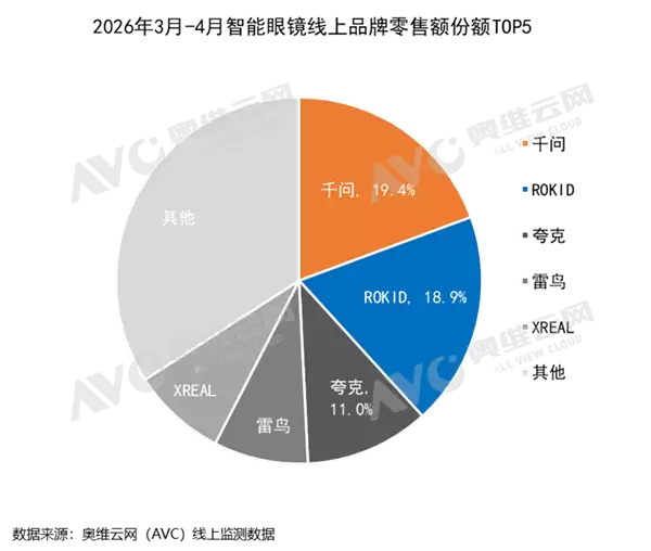 千问AI眼镜横空出世：仅用两月即问鼎行业榜首