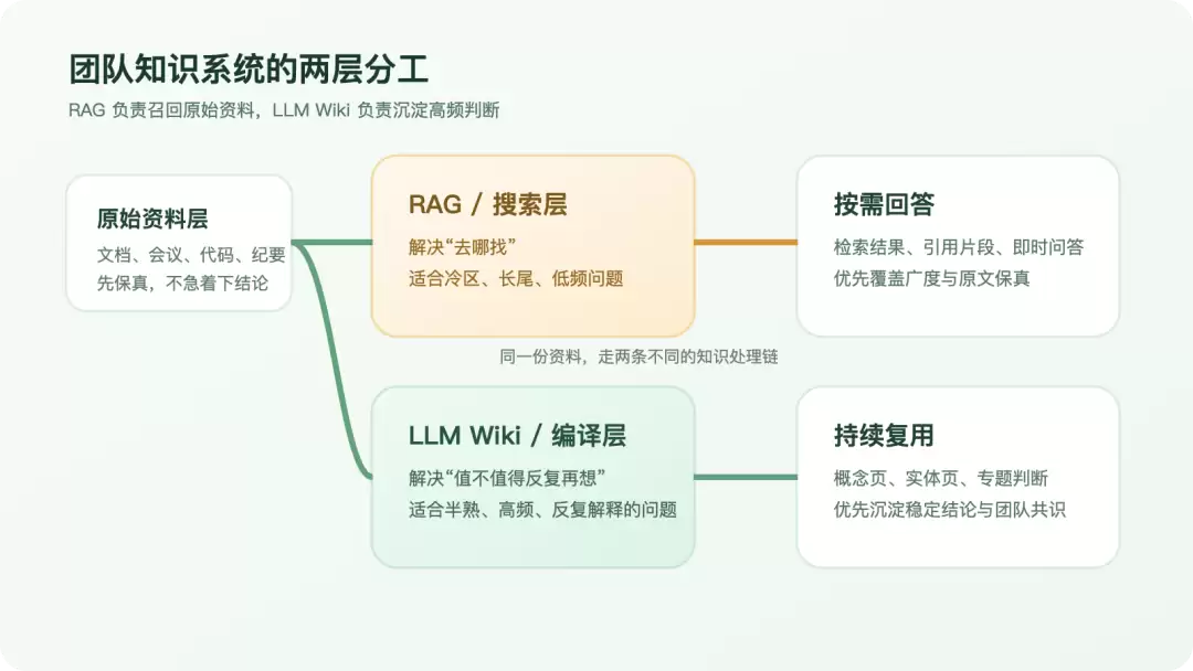 RAG 负责召回：LLM Wiki 负责沉淀：团队知识系统为什么不能只做检索