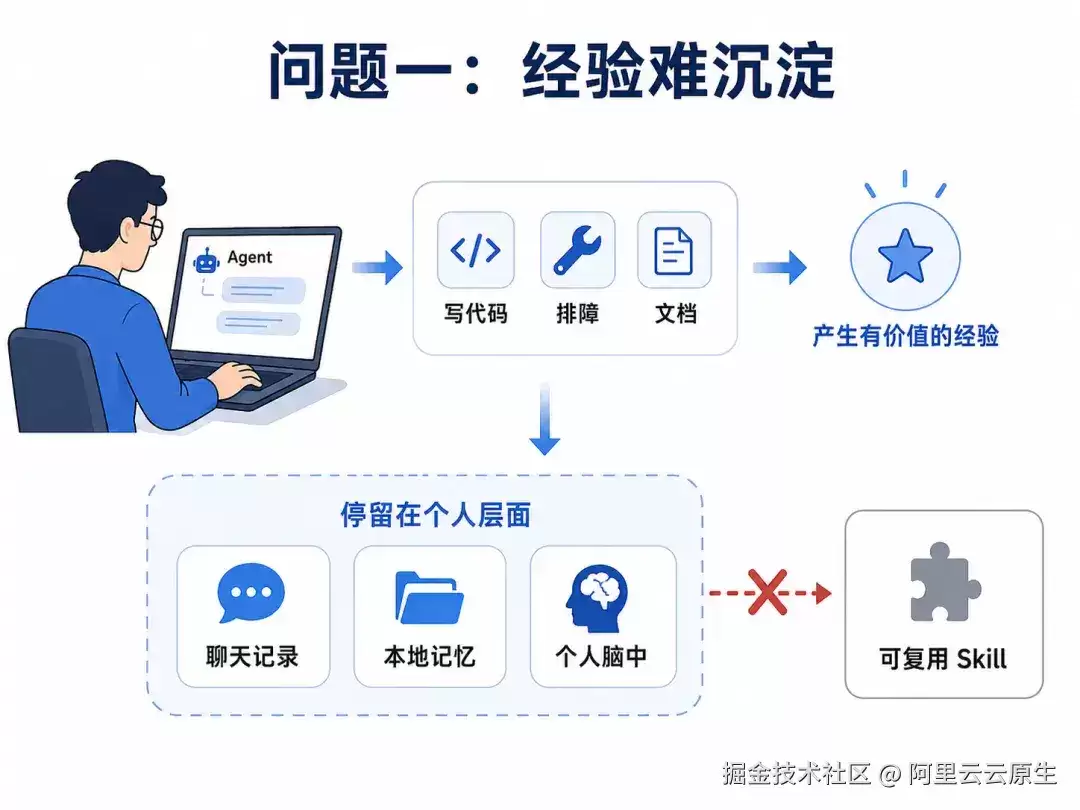 实战揭秘：怎样让 AI Agent 在真实会话中“自我进化”并实现经验共享？