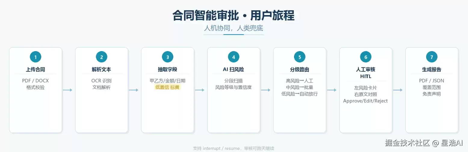 项目实战：合同智能审批 · LangGraph + HITL 人机协同方案 [含源码]