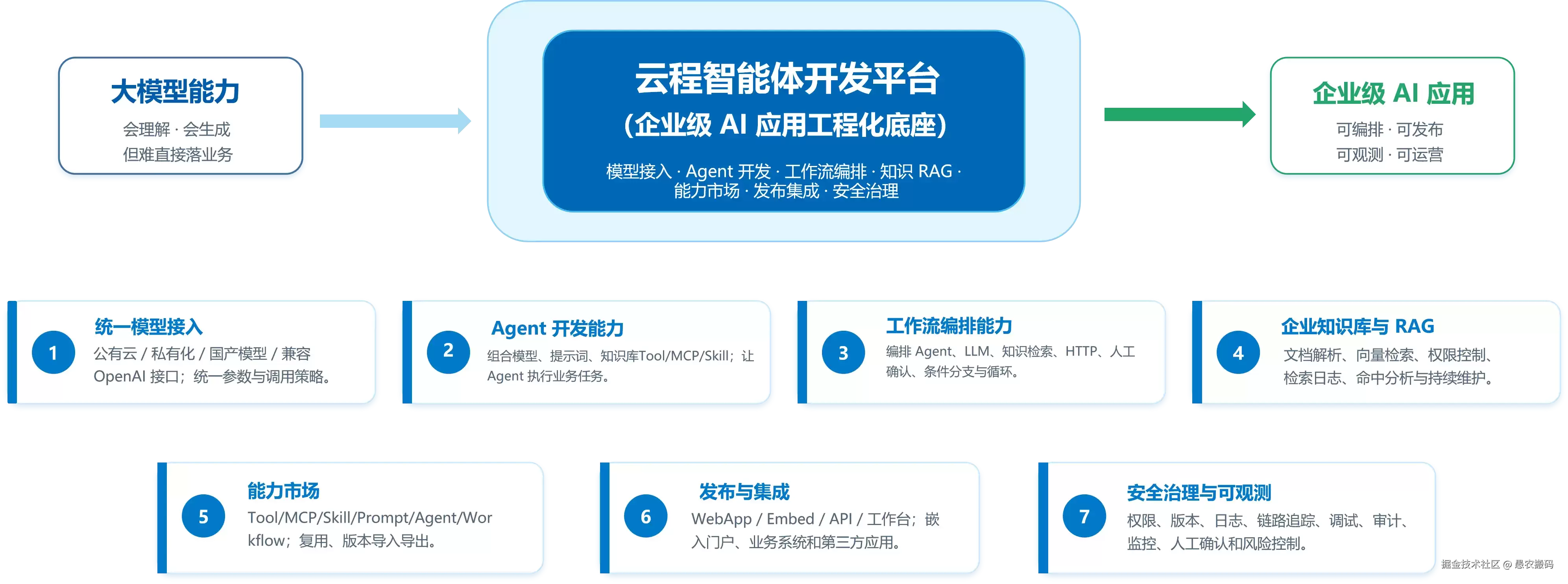 何为企业级 AI 智能体开发平台