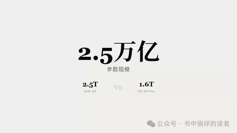 2.5万亿参数！Kimi K3确认本月发布:参数量超越DeepSeek V4 Pro