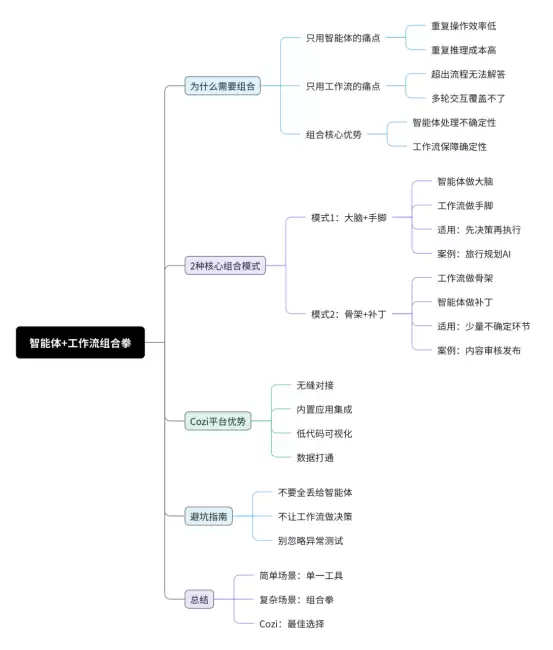 Cozi 智能体 加 工作流组合拳：复杂场景下的 AI 应用搭建指南