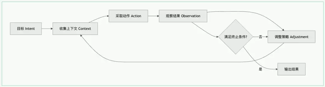 Loop Engineering 到底是什么：从概念:设计到 Dify Loop 节点原理