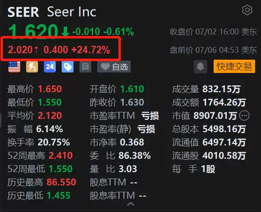 美股异动丨Seer盘前暴涨25% 公司证实收到CEO Farokhzad的非应邀收购要约
