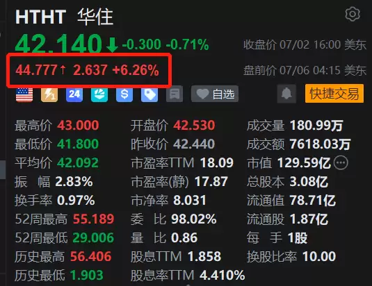 美股异动｜华住盘前大涨超6%：行业复苏上行+暑期溢价季