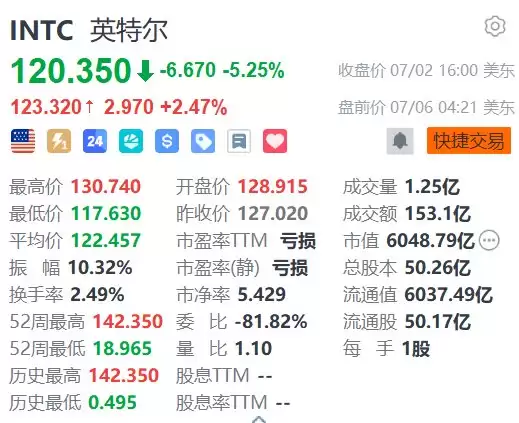 美股异动丨英特尔盘前涨幅超2% 上调部分CPU价格