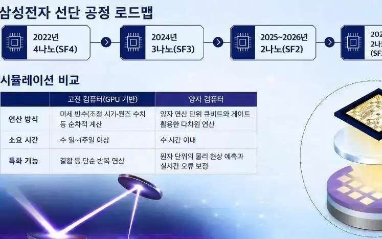 曝三星整合量子计算和AI:在芯片代工上追赶台积电