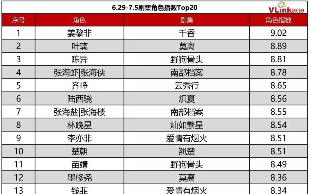 剧集周报 | 上周两部作品网播指数80+：《千香》表现最佳