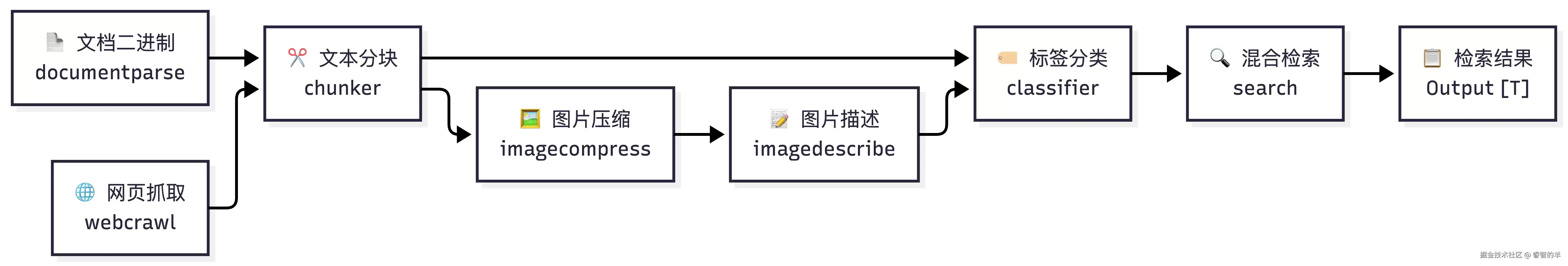 Cove API 的 RAG 模块解析：一套面向 Agent 的可组合知识检索工具体系