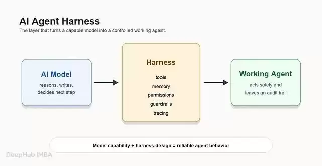 Agent Harness 到底指什么：模型之外的那层控制系统