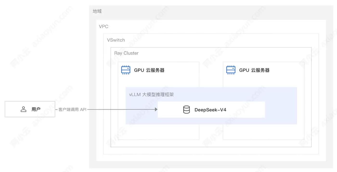使用阿里云GPU服务器部署DeepSeek-V4-Pro完整流程（保姆级教程）