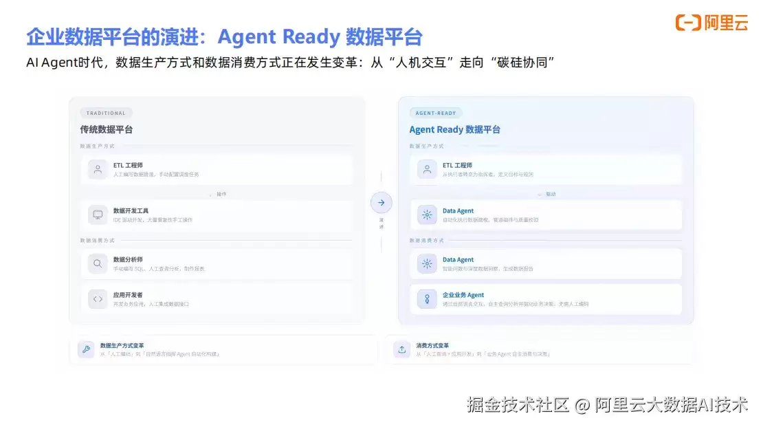 DataWorks Data Agent 的演进及工程化实践