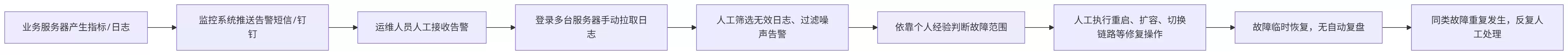 传统运维已过时！AIOps时代运维工程师必备新技能清单