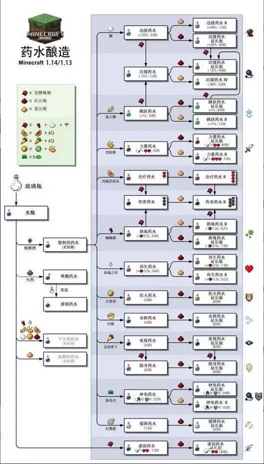 我的世界药水合成表大全 最新完整版