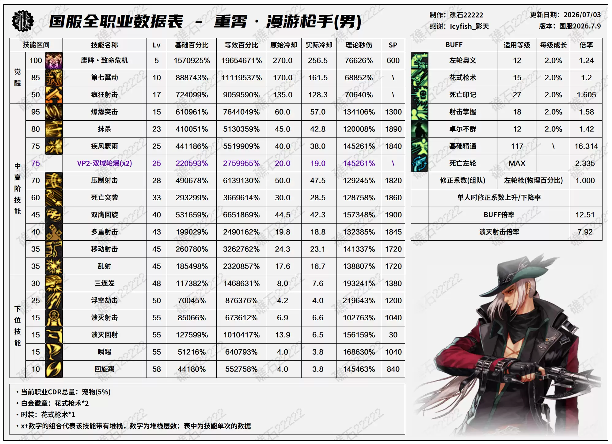 DNF2026夏日版本:男漫游技能数据表