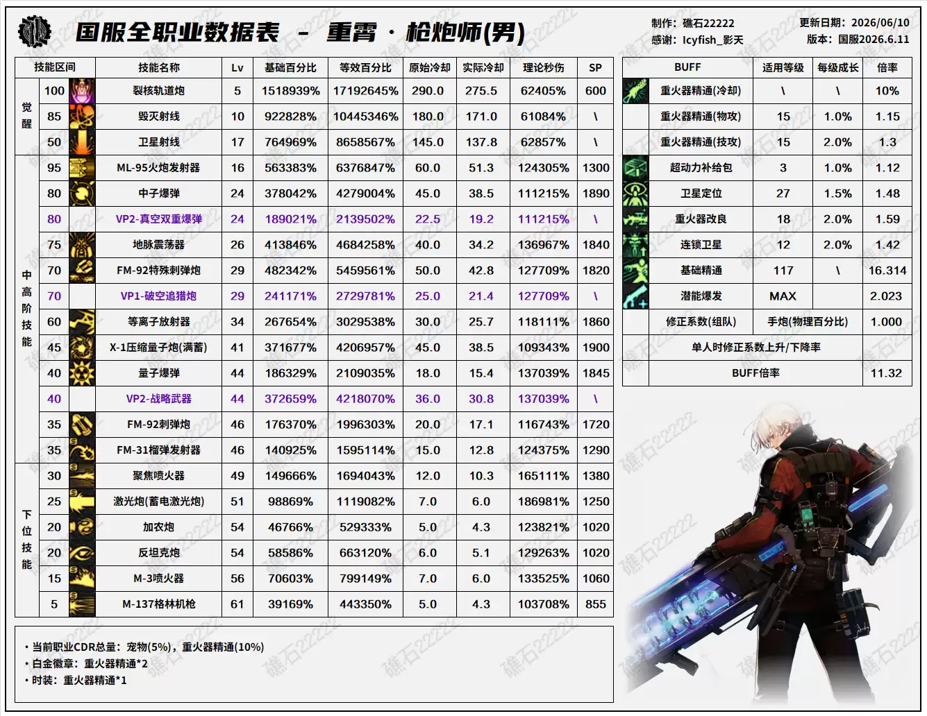 DNF2026夏日版本男大枪技能数据表格