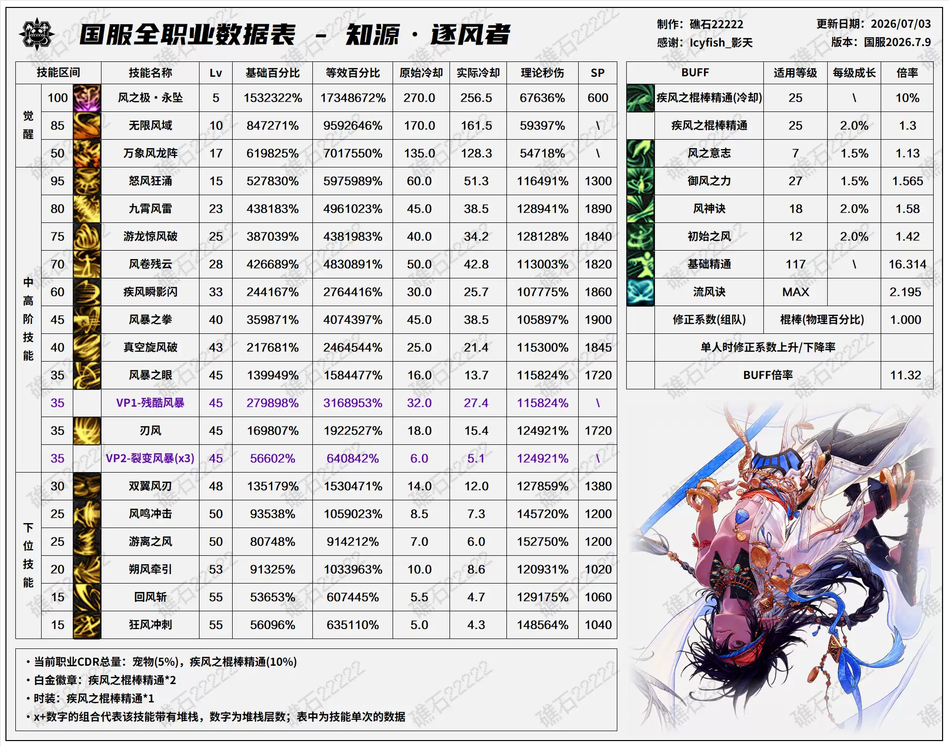 DNF2026夏日版本风法技能数据表格