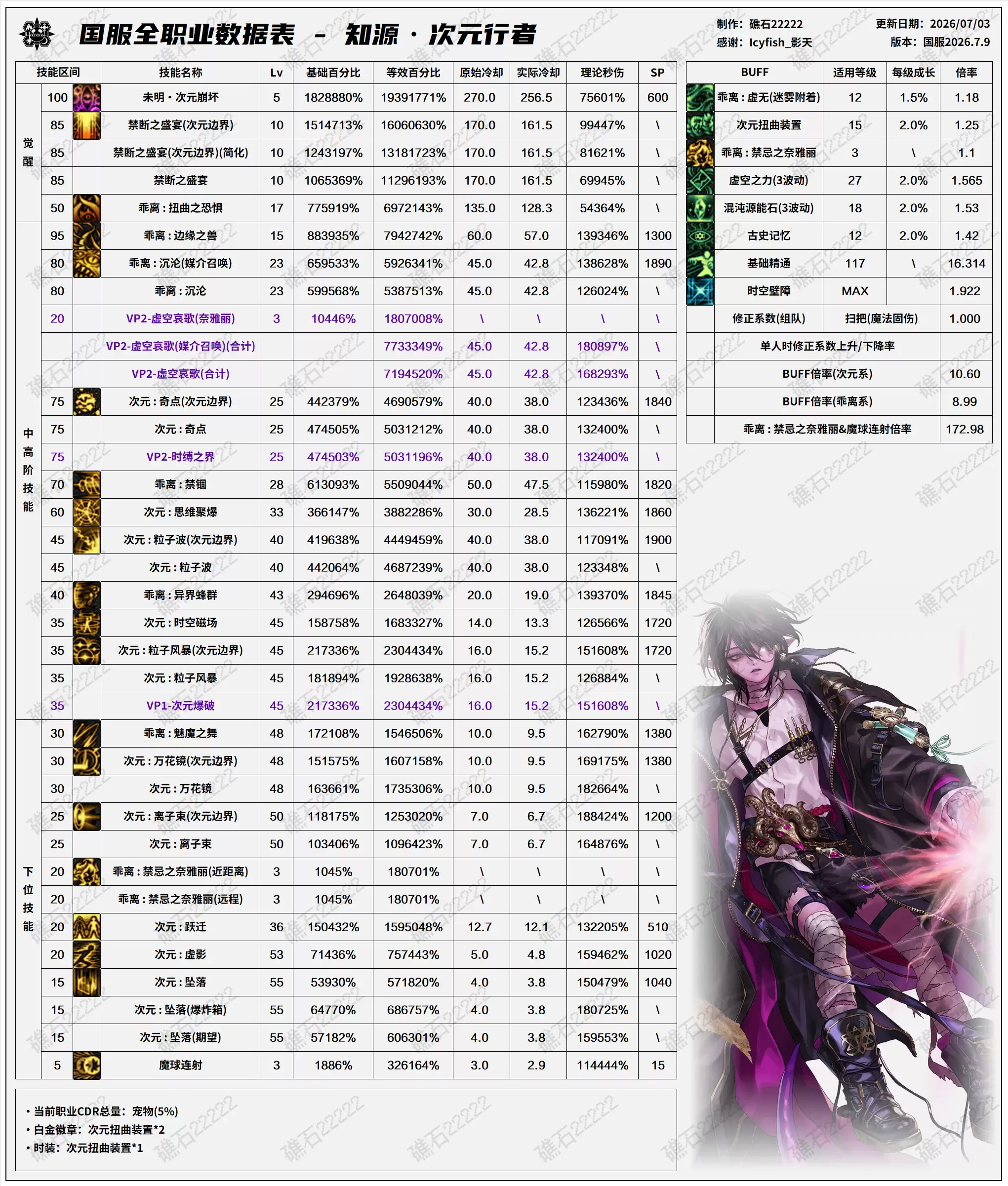 DNF2026夏日版本次元技能数据总表