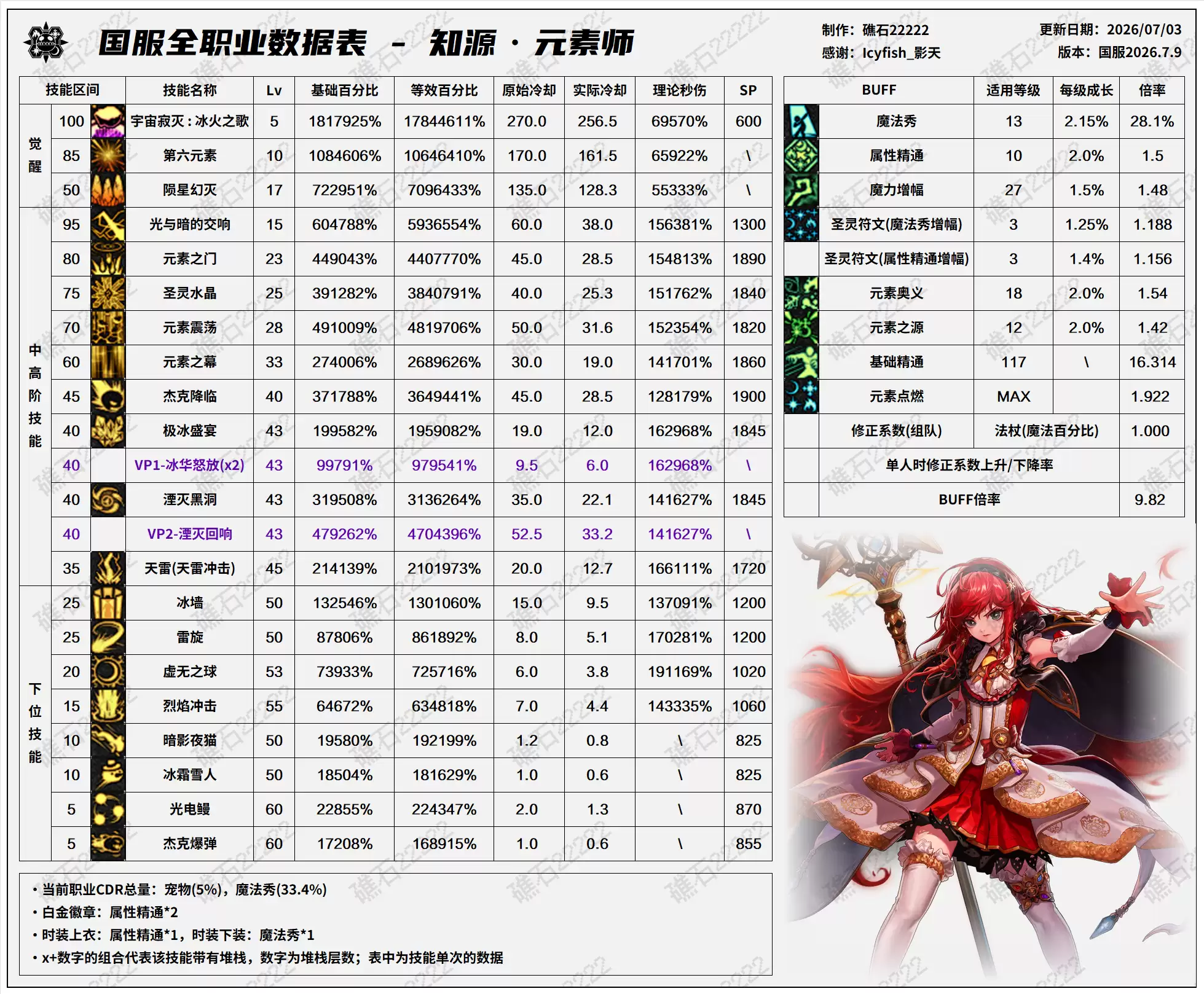 DNF2026夏日版本元素技能数据总表