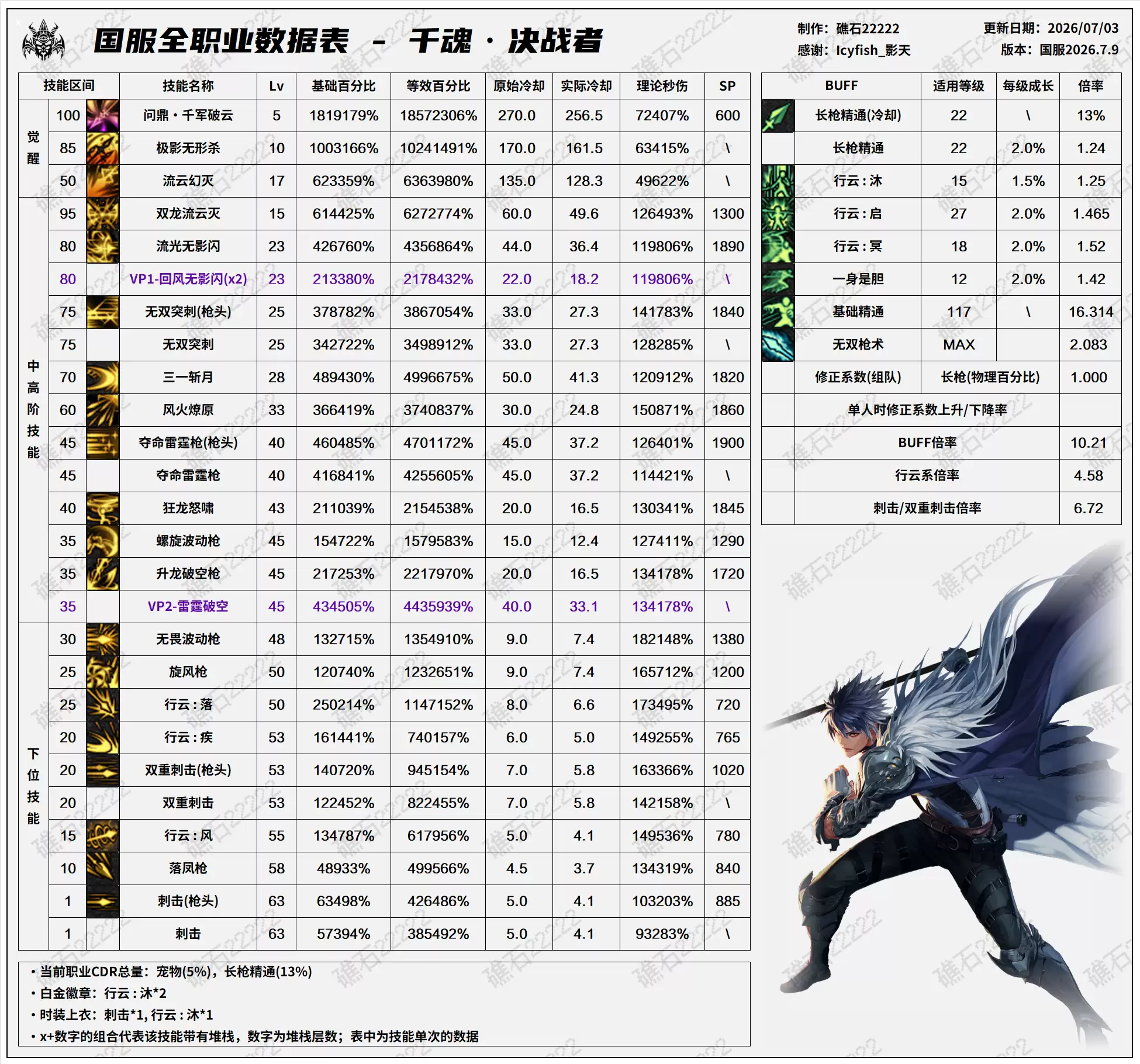 DNF2026夏日版本决战者技能数据表