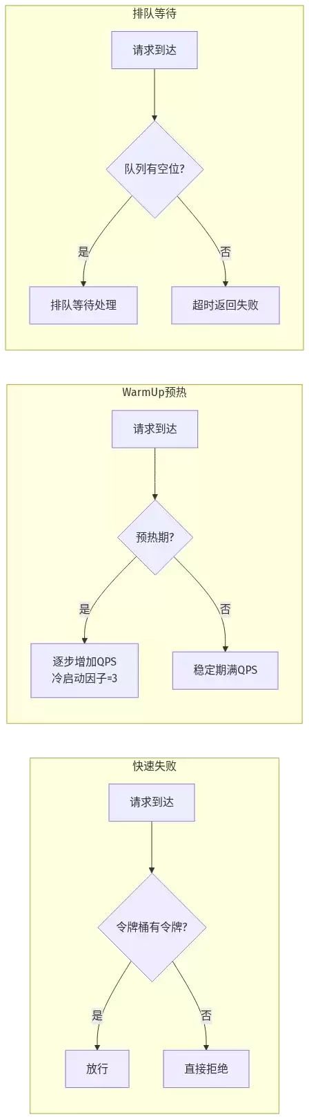 Sentinel 流量治理流控效果:快速失败、Warm Up 预热、排队等待