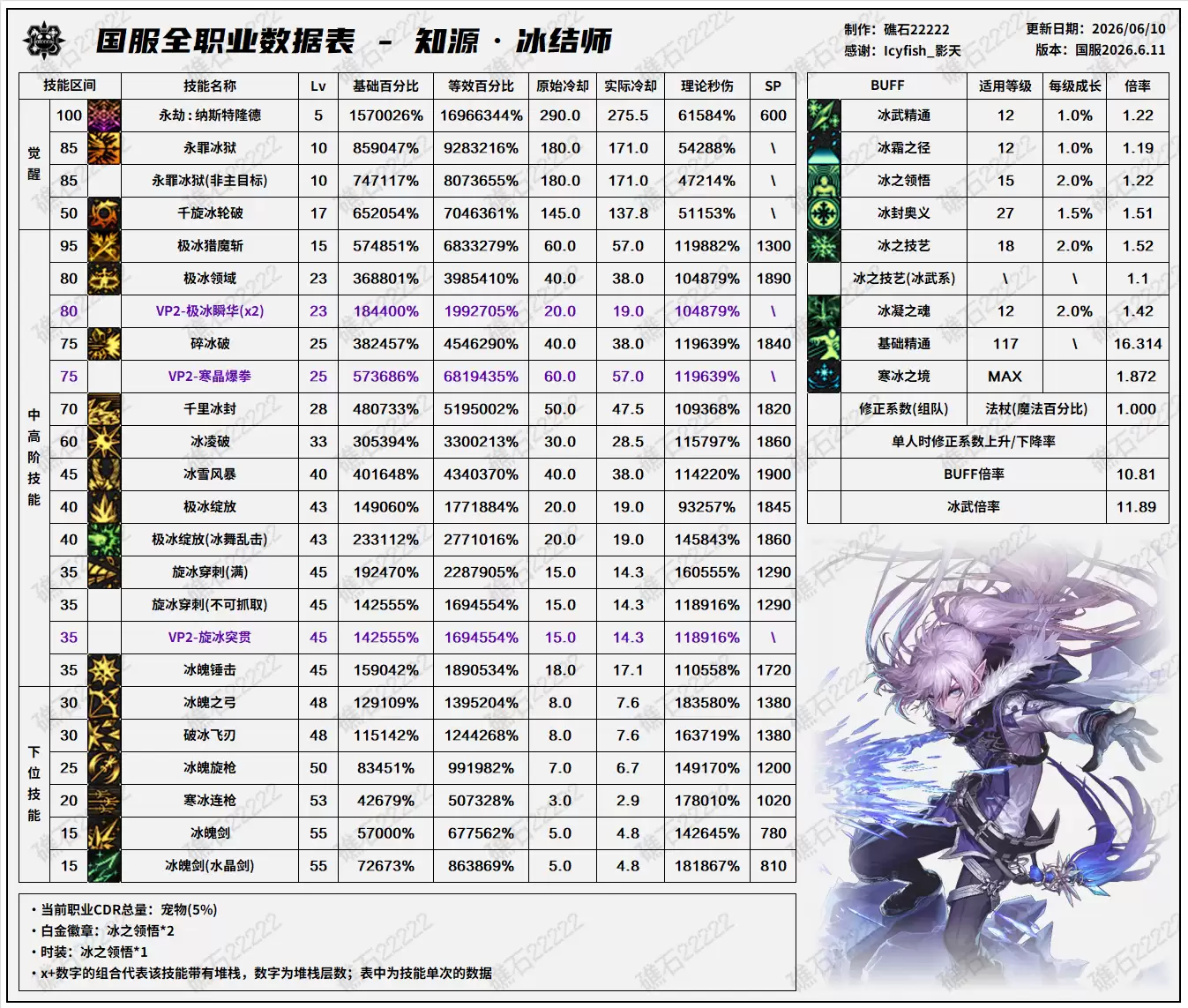 DNF2026夏日版本冰结技能数据表