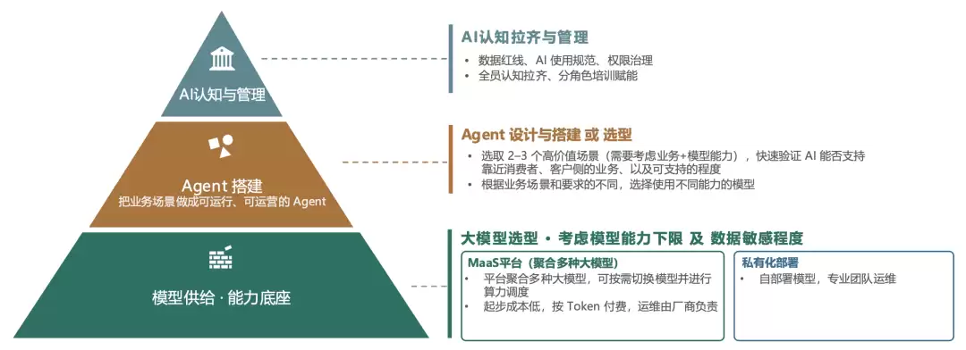企业AI规模化落地思考：治理:场景和基建的三层建设路径