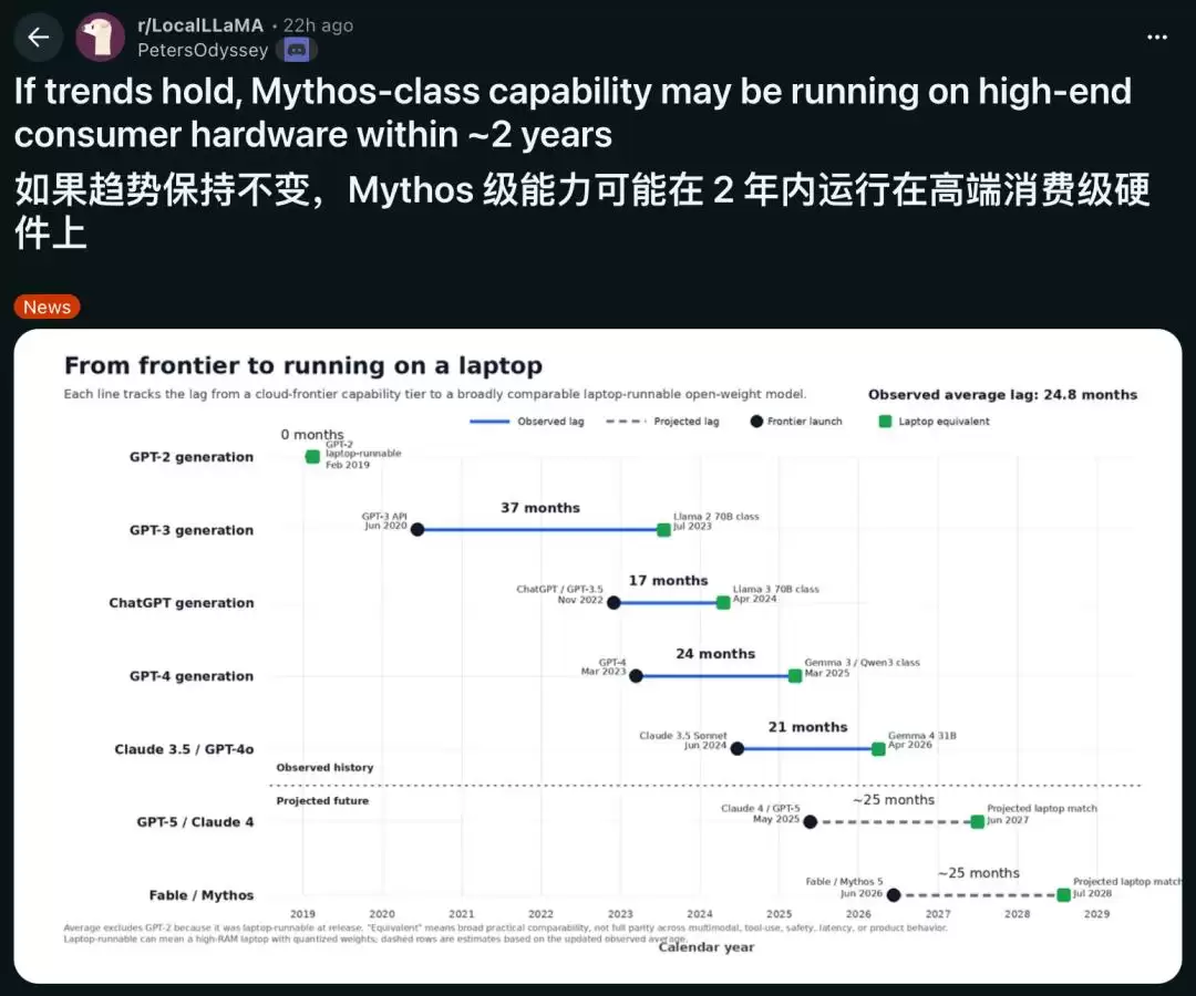 Reddit一张神图疯传: 2年后 你的笔记本就能跑Fable 5