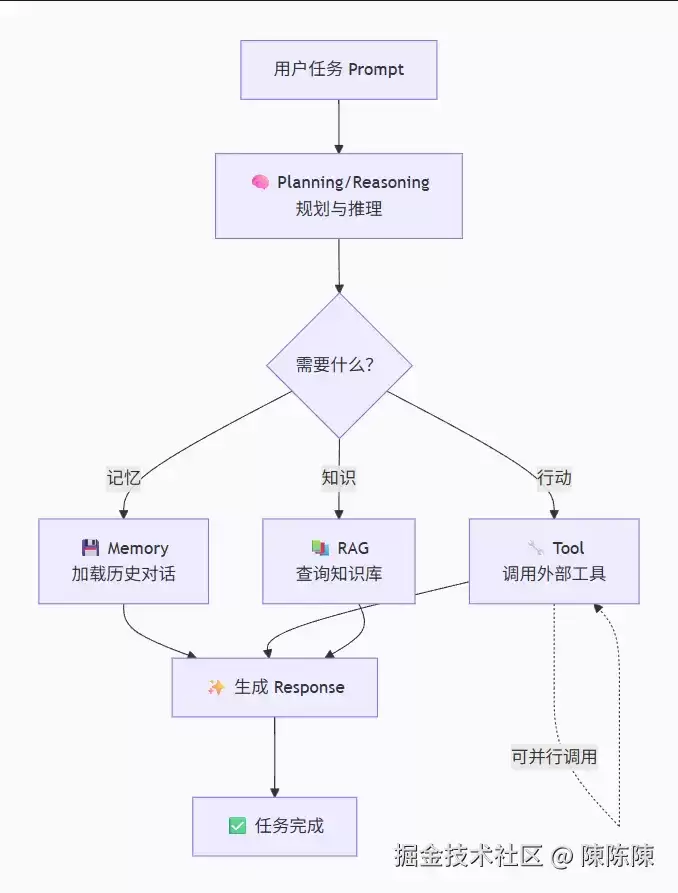 Agent开发完全指南：从LLM至智能体的蜕变旅程