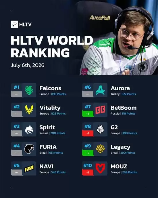 HLTV本周排名：Falcons继续领跑 FaZe重回前二十