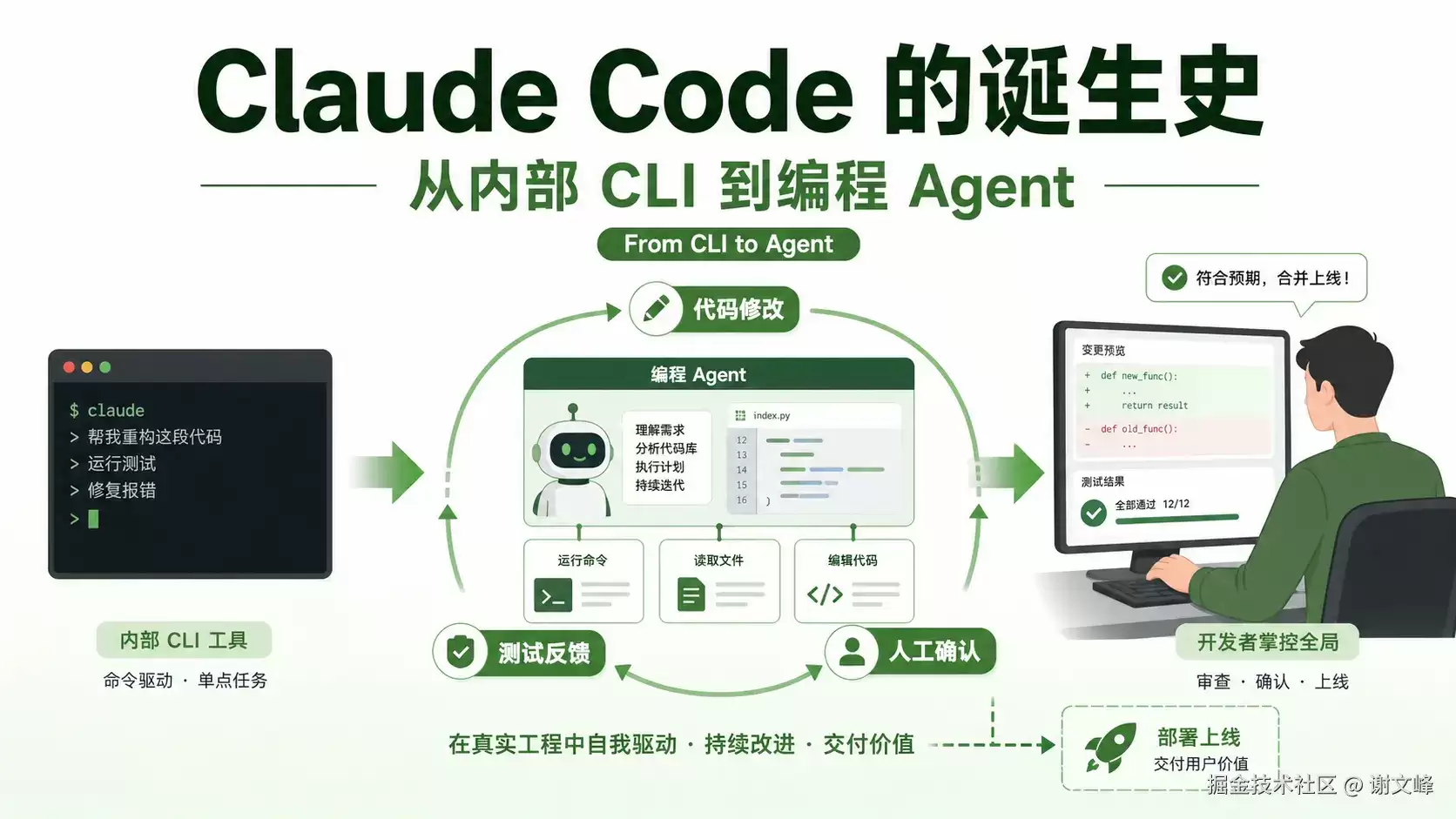 Claude Code 诞生史：一个 AI 编程工具如何从内部 CLI 长成 Agent