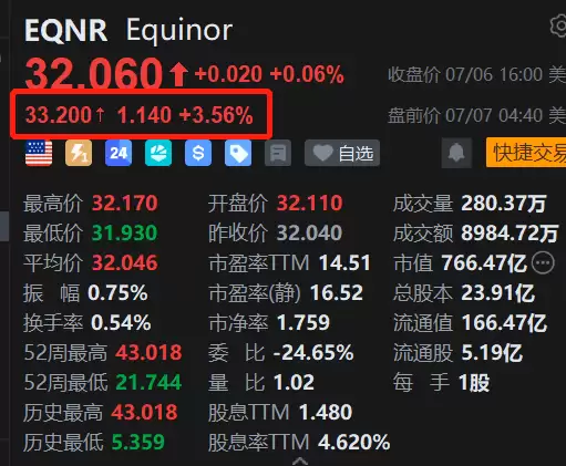 美股异动 : Equinor盘前涨3.5% 授予60亿挪威克朗海底合同 协同采购模式加速开发