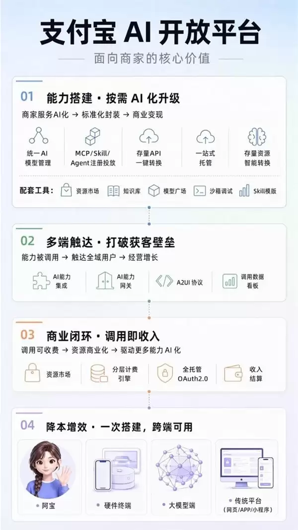 支付宝上线AI开放平台：支持多端互联与商业闭环