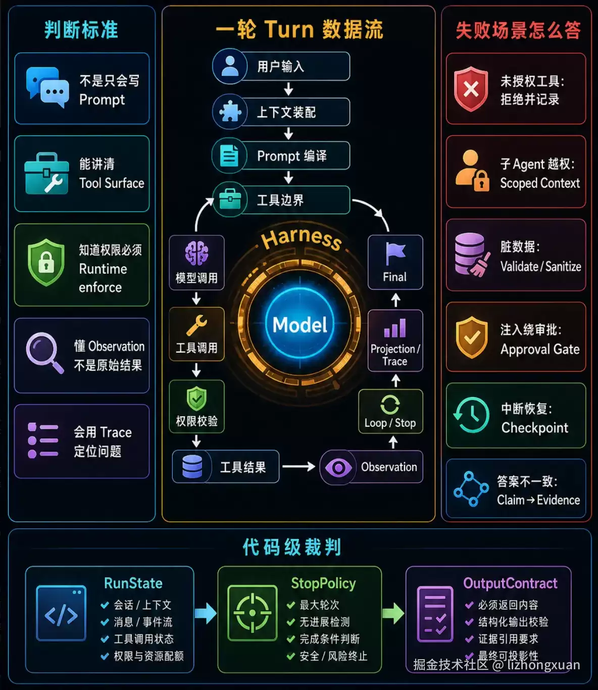 判别一个人懂不懂  agent harness
