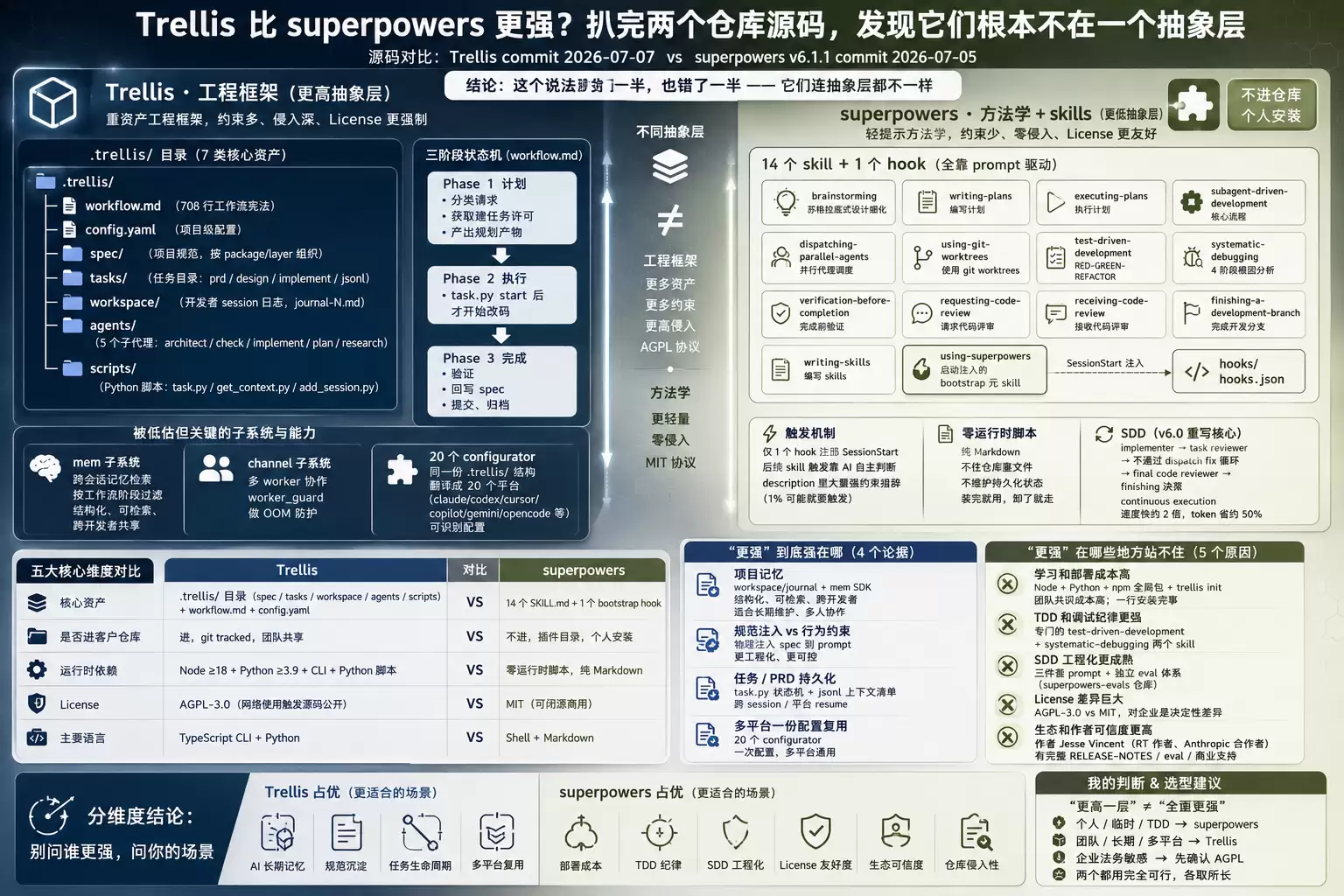Trellis 比 superpowers 更强 扒完两个仓库后发现它们根本不在一个抽象层