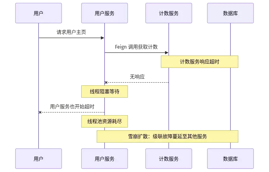 Sentinel 流量治理实战：熔断降级与限流 + Nacos 持久化