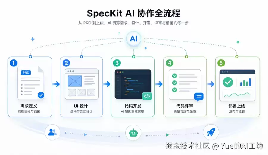 从 PRD 到上线：SpecKit 如何让 AI 切实参与前端交付