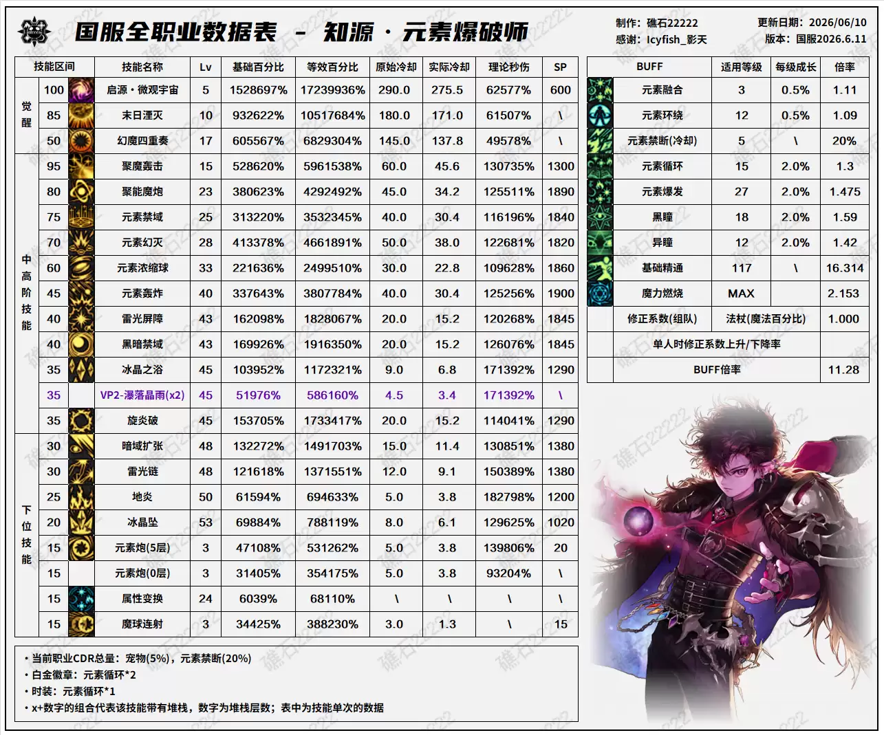 DNF2026夏日版本魔皇技能数据一览