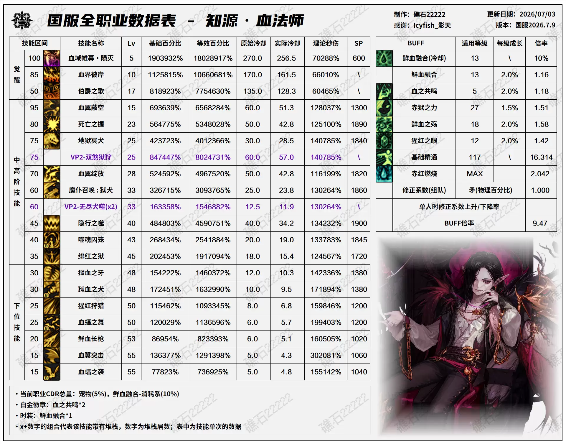 DNF2026夏日版本血法技能数据一览表