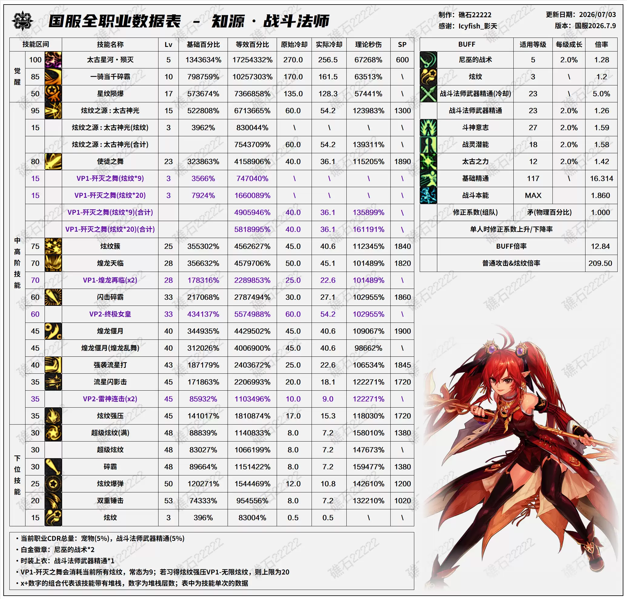 DNF2026夏日版本战法技能数据一览表