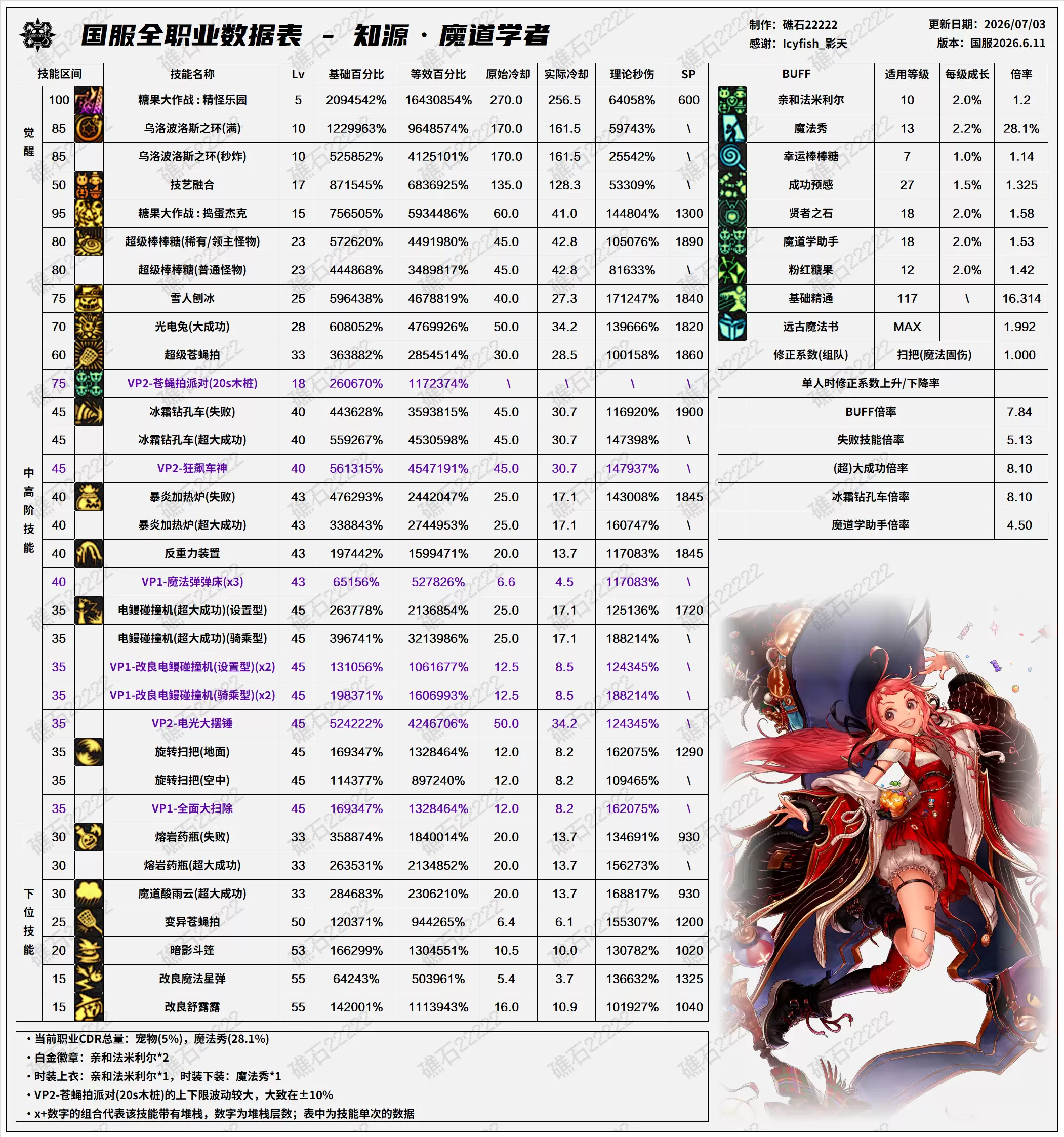 DNF2026夏日版本魔道技能数据一览