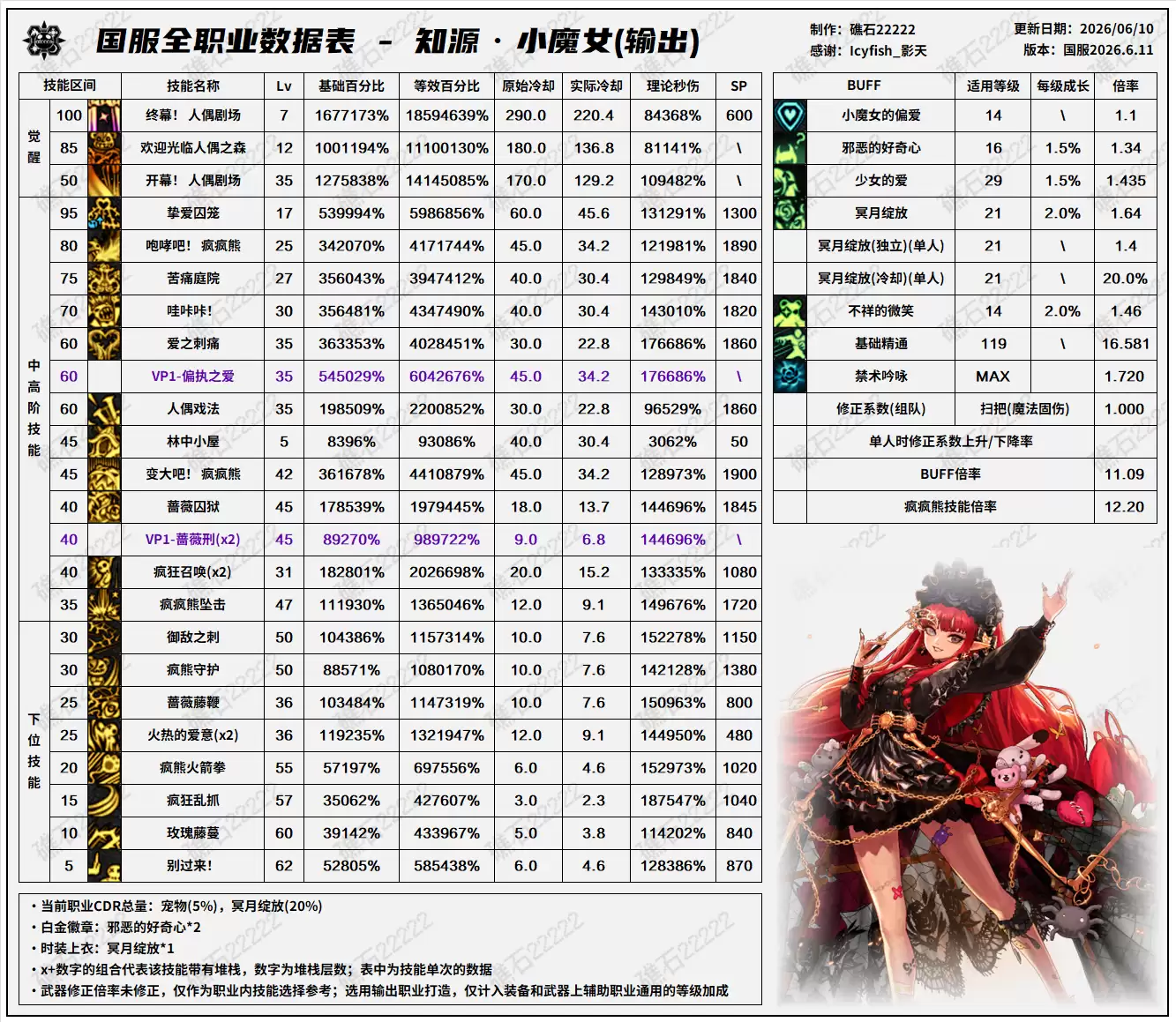 DNF2026夏季版本奶萝技能数据表