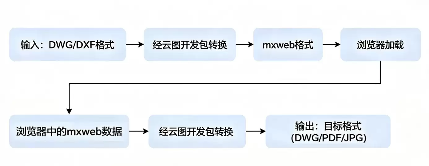 网页CAD的图纸保存与数据持久化方法：云原生CAD插件