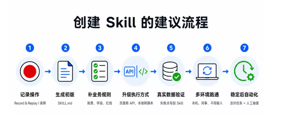 将业务流程沉淀为高质量 Skill 的实践路径