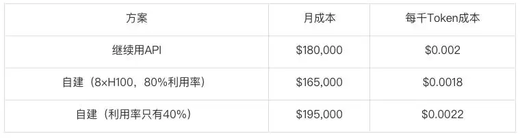 API厂商定价的认知套利:“割”GPU利用率盲区用户:52%是AI推理成本分水岭
