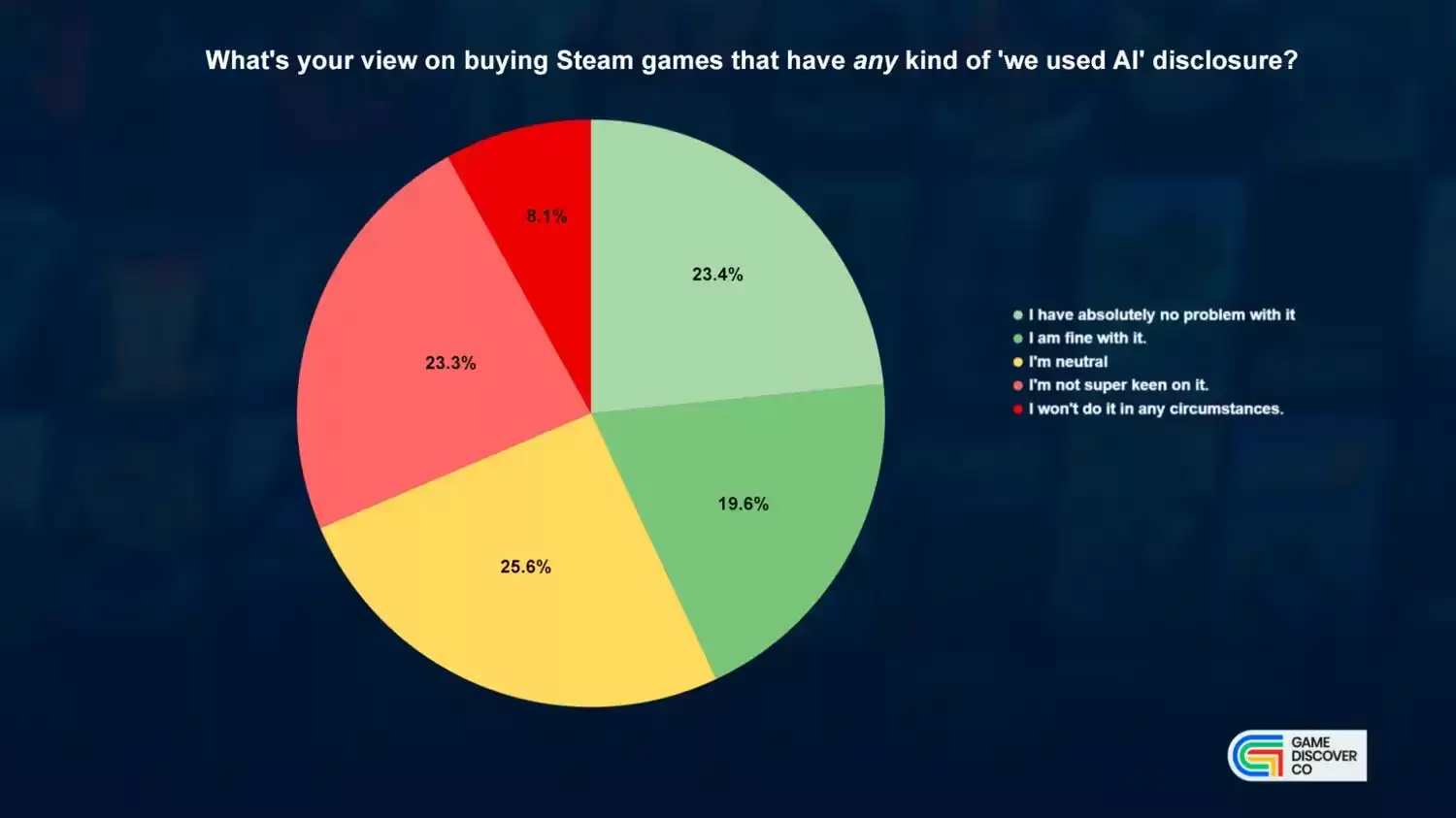 调查显示Steam近半数玩家不介意购买AI标注游戏