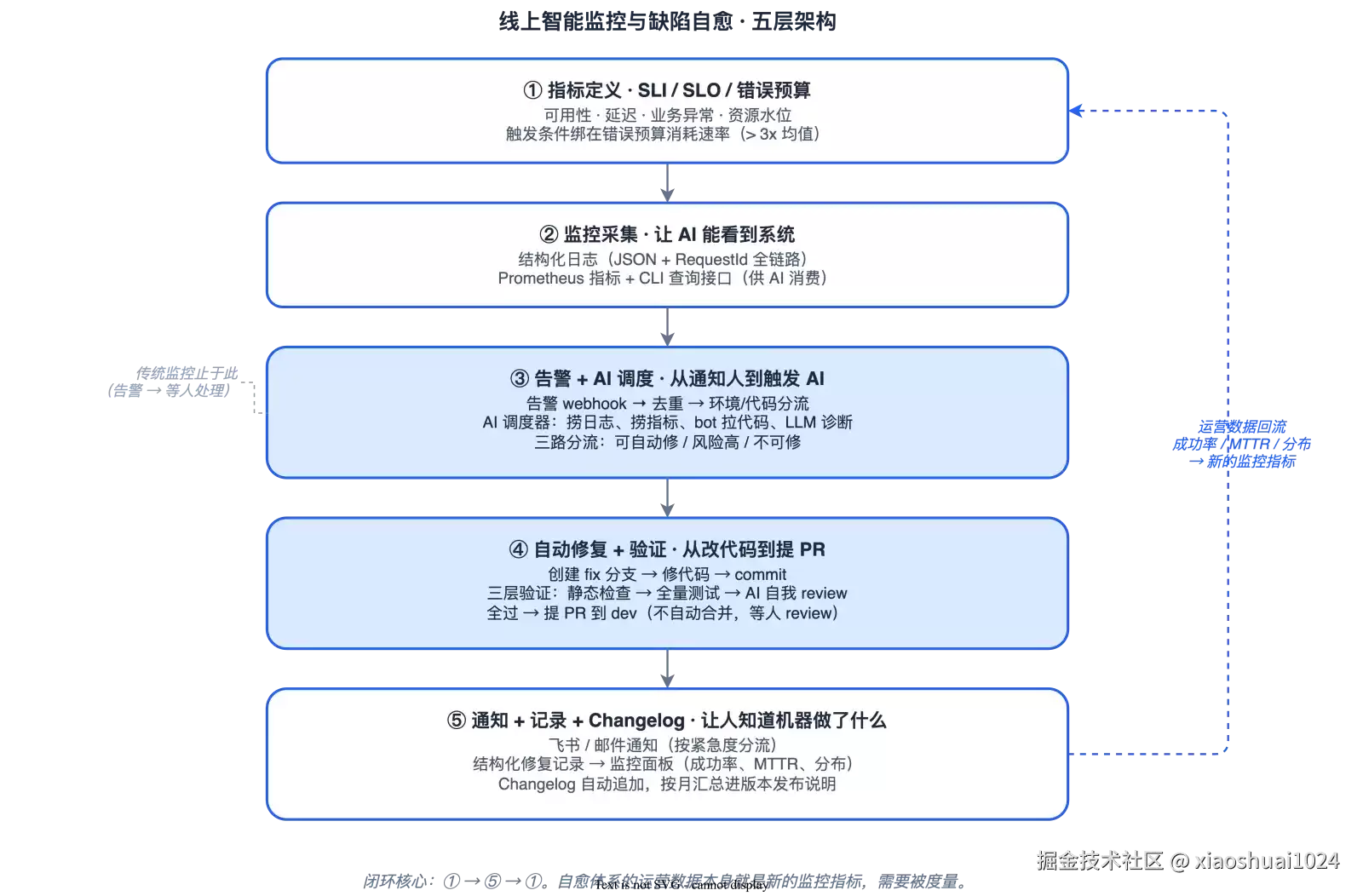 从告警到 PR 的全程自动化：AI 时代的线上智能监控与缺陷自愈