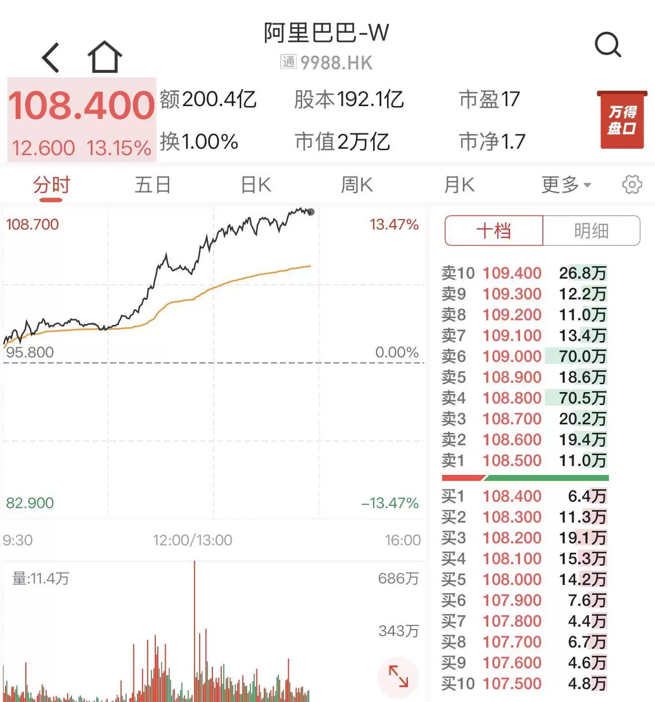 财报或超预期：阿里盘中涨超13%